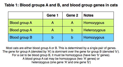 Determination of blood groups Genes (single pair)