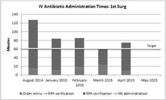 Sample Monthly RPh Feedback Report Dear (pharmacist colleague), Based on 7 cases reviewed in April, antibiotic orders you verified reached the patient within 60 minutes 67% of the time (ranked 5 out