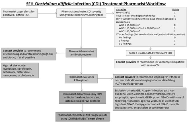 Incidence of HCF-onset, HCF-associated CDI Process Change Pharmacist to perform standardized five point review CDI severity and antibiotic choice Other antibiotic