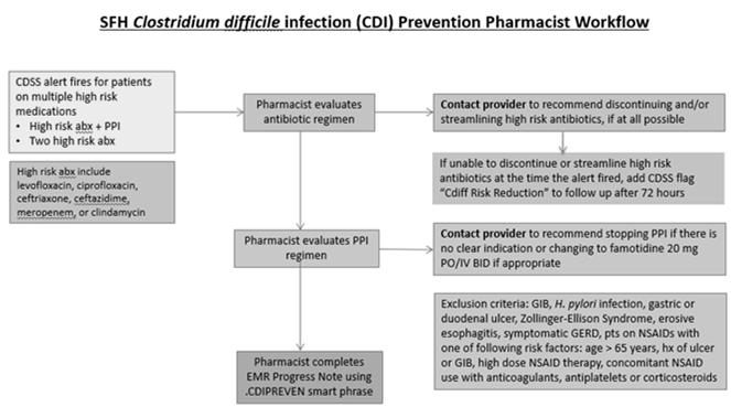 Ceftazidime Clindamycin Meropenem Reduction in Use of Medications Known to Put Patients at Risk for Developing CDI Process Change CDSS alert fired for any