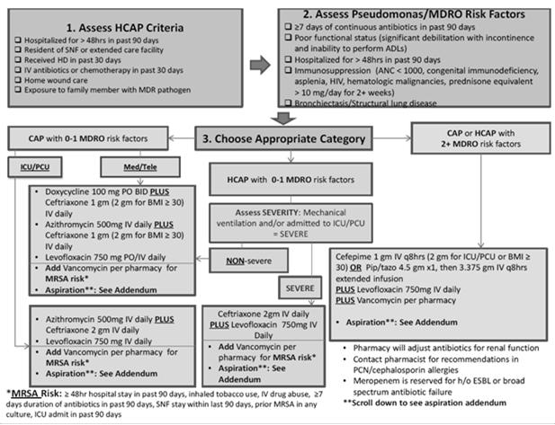 (n=445) Stratified by MDRO risk factors and assigned treatment to CAP or HCAP regimen Low risk HCAP patients had low rates of MDRO