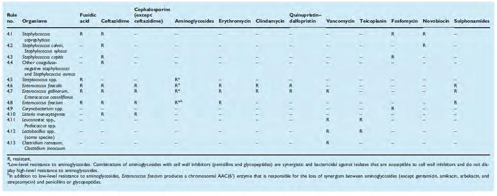 EUCAST expert rules v2: intrinsic resistance Gram-positive bacteria are also
