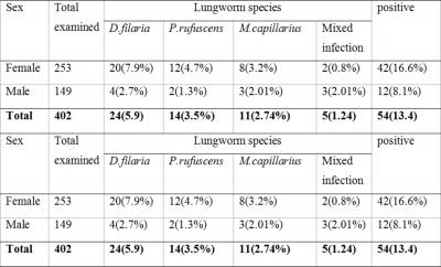 RESULTS OVER ALL FIELD PREVALENCE UNDER COPROSCOPIC EXAMINATION A total of 402 sheep examined from different extensive and semi intensive husbandry systems were examined under coproscopy.