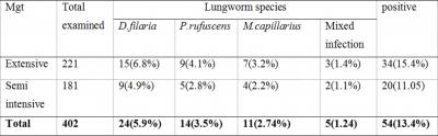 Of there covered lungworm species, D.filaria tend to infect predominantly female sheep with significant variation (P<0.05) than M.capillarius and P.rufuscens as indicated in the Table 1 below.