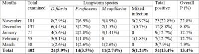 prevalence of sheep under extensive and semi intensive managements was 14.9% and 12.6%, respectively. This revealed that lungworm prevalence did not show a significant variation (P>0.