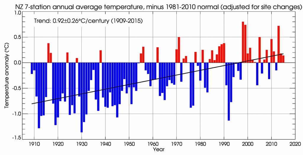 Below is a graph showing mean annual temperatures for New Zealand, made by the National Institute of Water and Atmospheric Research.