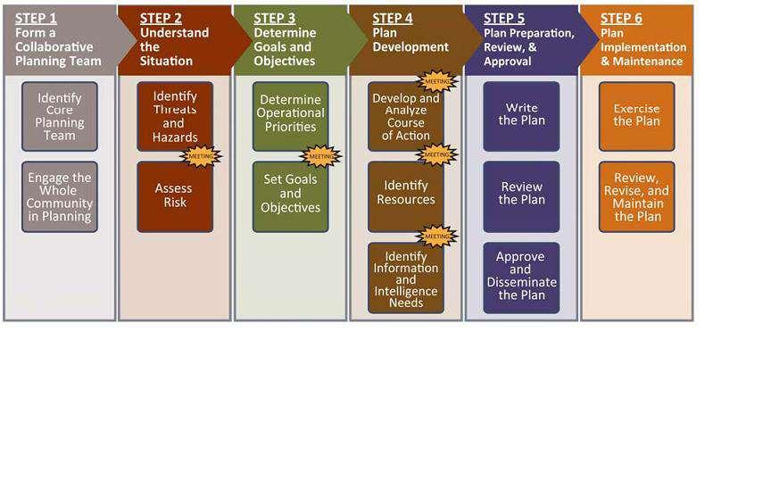 From Developing and Maintaining Emergency operations Plans FEMA