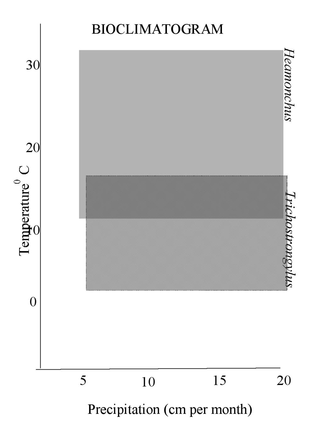 Figure 2 A bioclimatogram showing average temperature and rainfall conditions which are favourable for the development of Haemonchus (top) and Trichostrongylus (bottom) infective larvae.