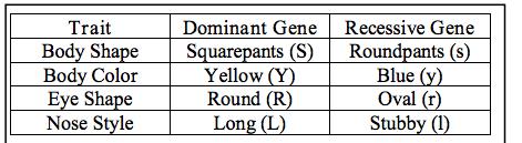 Parent 2 : SpongeSusie Name: : Patterns in Genetics Do Now: Answer the following question based on the information below.