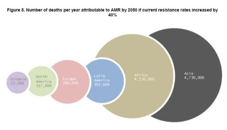 Number of deaths per year attributable to AMR by 2050 if current resistance rates increased by 40% Only 0.