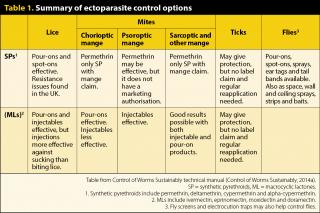 measures for each ectoparasite will depend on: An initial assessment of the severity and nature of the clinical manifestation. Correct identification of the parasite.