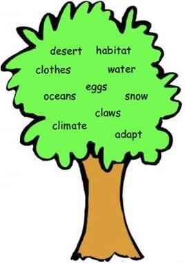 Q.3 Fill in the blanks with the words given in the tree. A is a place where plants and animals live. Habitats are places like woodlands, desert, ponds and.
