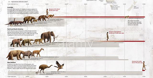 Timing of megafauna extinction coincides