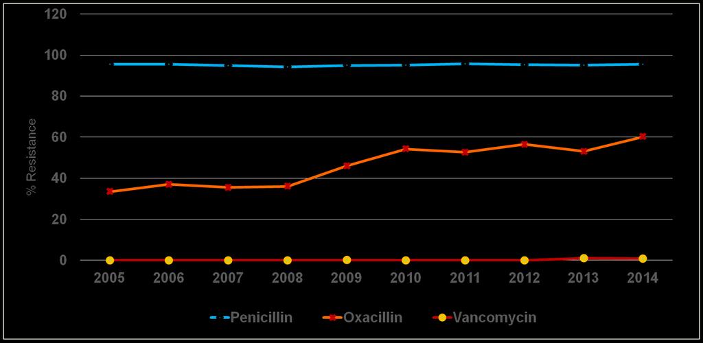 Yearly penicillin, oxacillin and vancomycin