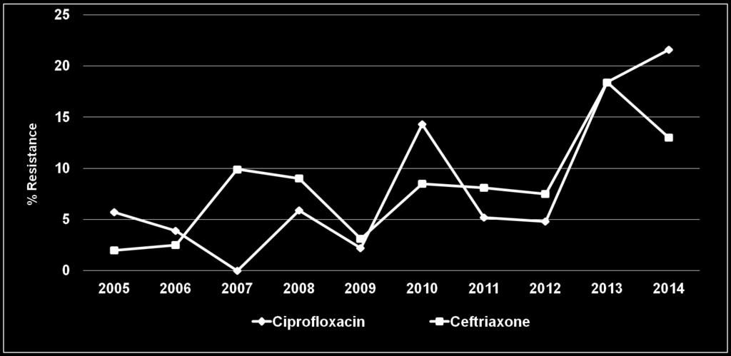 Yearly ciprofloxacin and ceftriaxone resistance