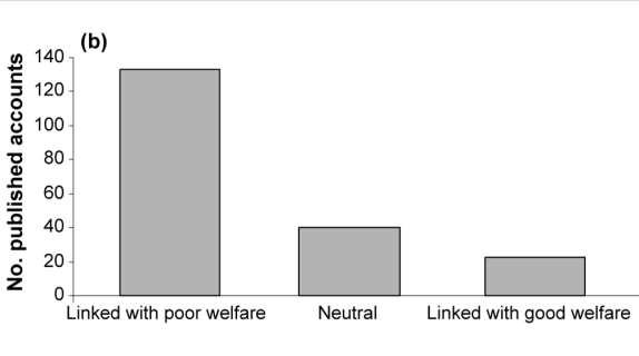 Negative? Situations that induce ARBs are bad for welfare e.g. signs of fear, stress, depression review of several hundred papers shows link with poor welfare in 68%