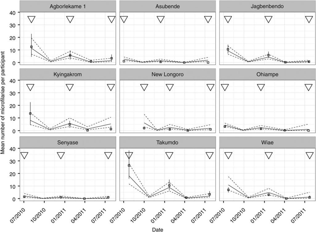 Figure 4. Trends in mean numbers of microfilariae per participant in 10 Ghanaian communities from the onset of a biannual ivermectin treatment strategy.
