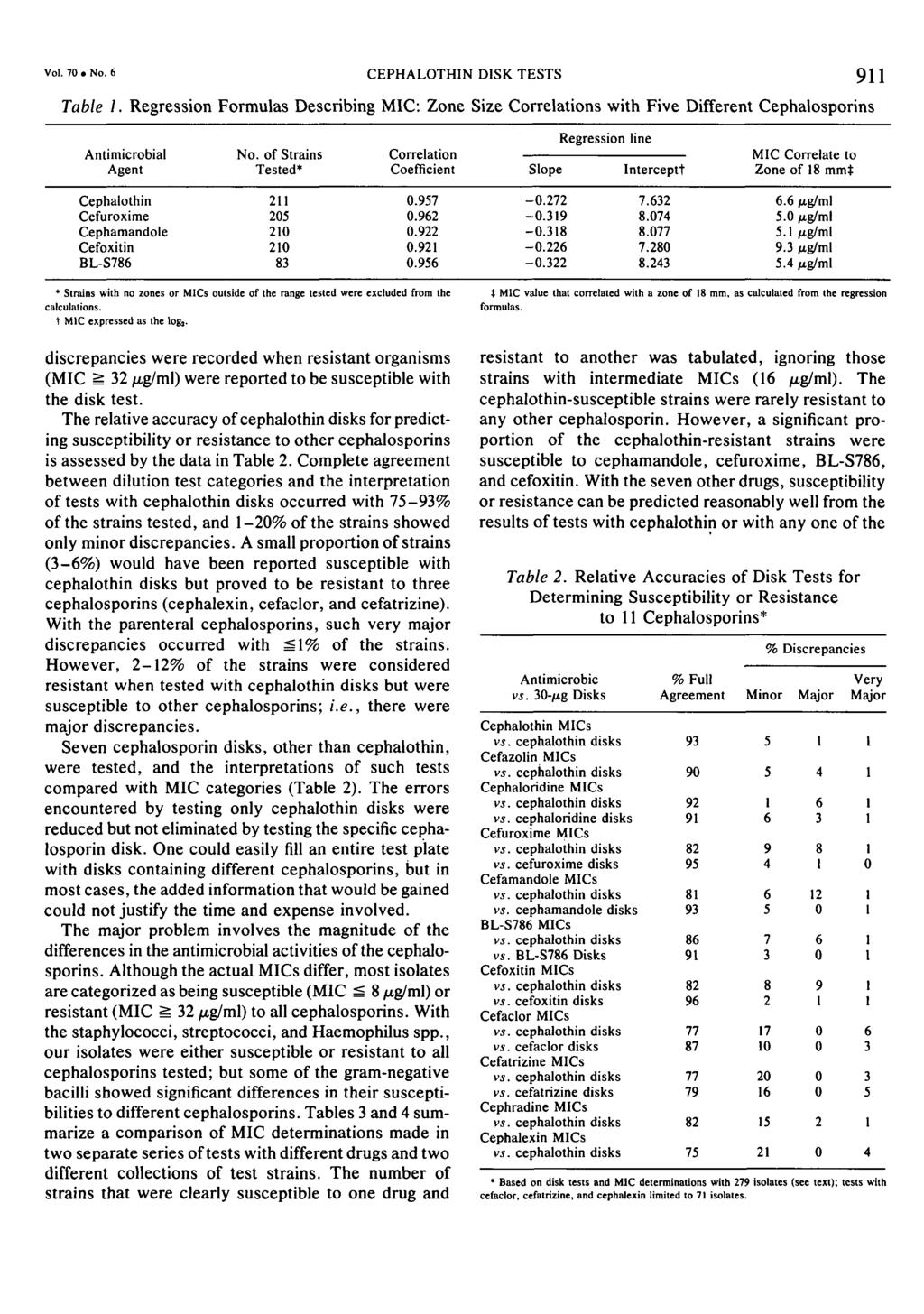 Vol.. No. 6 CEPHALOTHIN DISK TESTS 9 J J Table I. Regression Formulas Describing MIC: Zone Size Correlations with Five Different Cephalosporins Antimicrobial Agent No.