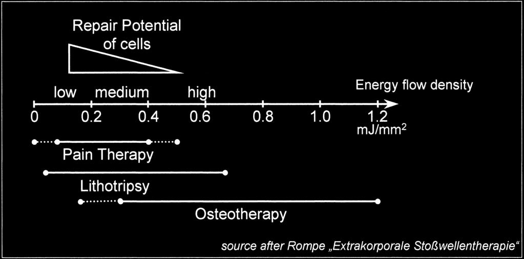 Fig. 1. Pain Therapy and energy levels in ESWT. The required energy densities for pain therapy are lower than in lithotripsy. Fig. 2. Swiss DolorClast Vet-Unit.
