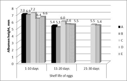 The weight of eggs ranged from 60.00 g to 63.05 g, which for manufacturers and all shelf life groups, was in accordance with the class in which the eggs were categorized.