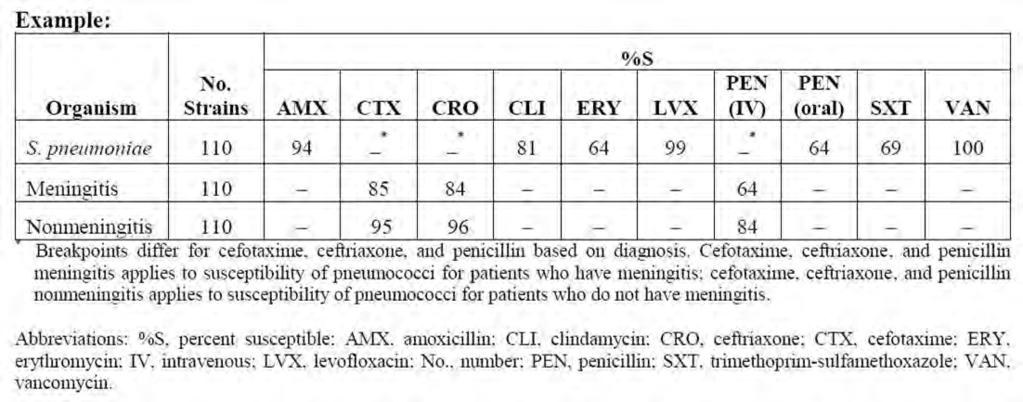 Suggested Supplemental Analyses by Organism Organism Streptococcus pneumoniae Suggested Analyses Penicillin: calculate and list %S using meningitis, non-meningitis, and oral penicillin breakpoints