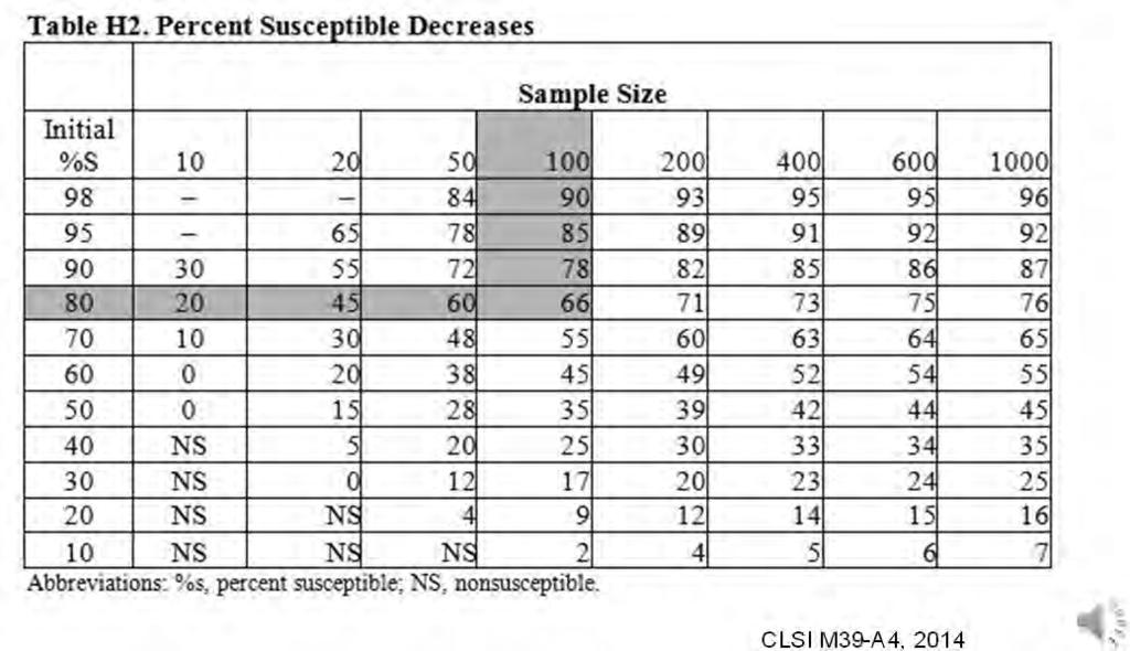 Assessing the Significance of Susceptibility Changes Over Time CLSI M39-A4, 2014 63 Reporting Strategies to Guide Appropriate Antibiotic Use Selective reporting reporting certain