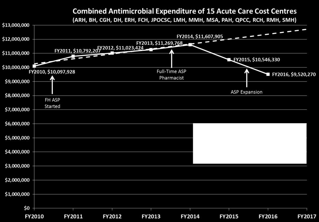 Financials Antimicrobial expenditures are presented for combined inpatient and outpatient antimicrobial usage based on pharmacy data.