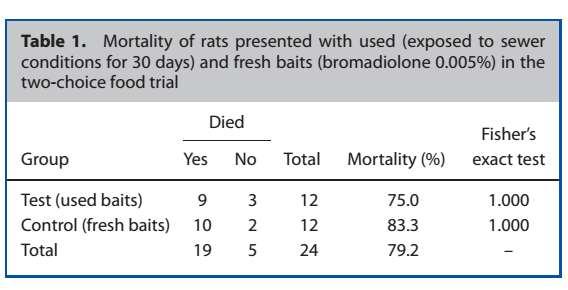 SÃO PAULO RODENT CONTROL PROGRAM SUPPORTED STUDIES: Study 2: Palatability and efficacy of bromadiolone