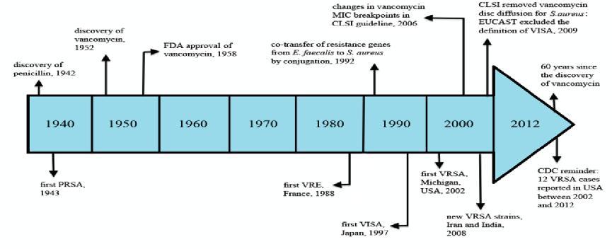 High-Level Vancomycin-Resistant Staphylococcus Askari E et al. Figure 1. A brief history of vancomycin resistance PRSA: penicillin resistant S.