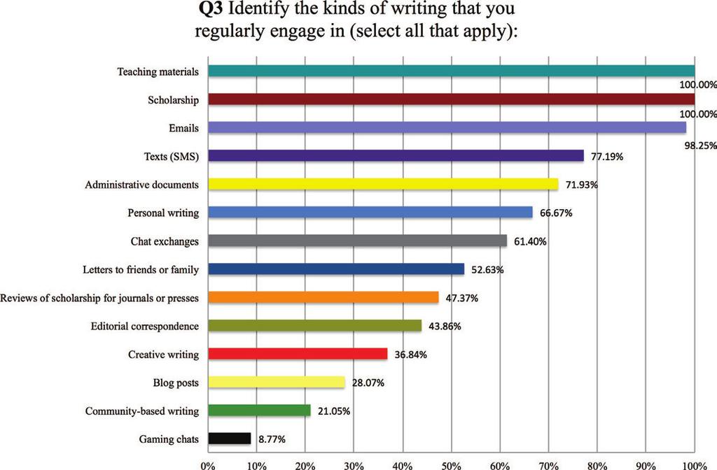 Acknowledging Animal Companions Respondents to my survey included tenure-line faculty (31%), full time nontenure-track faculty (41%), and doctoral students (28%). As Chart 4.