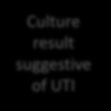 suggestive of UTI Yes No Yes Start empiric Antibiotics while awaiting UA