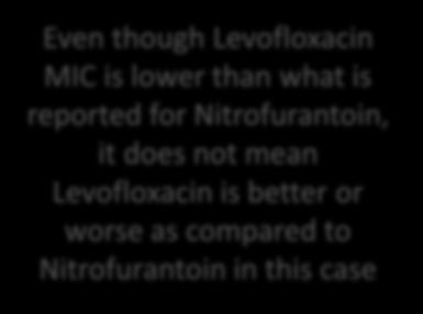 reported for Nitrofurantoin, it does not mean Levofloxacin is better or worse
