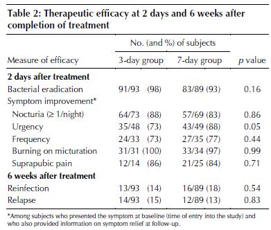 Optimal duration of Antibiotic Therapy in uncomplicated UTI in Elderly Woman: A