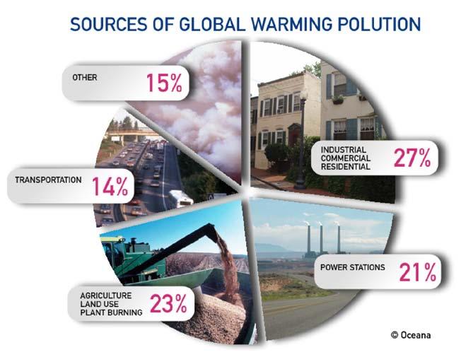 Global warming Global warming refers to the increase in the Earth s temperature caused by the dramatic increase in the concentration of greenhouse gases and other warming pollutants in the