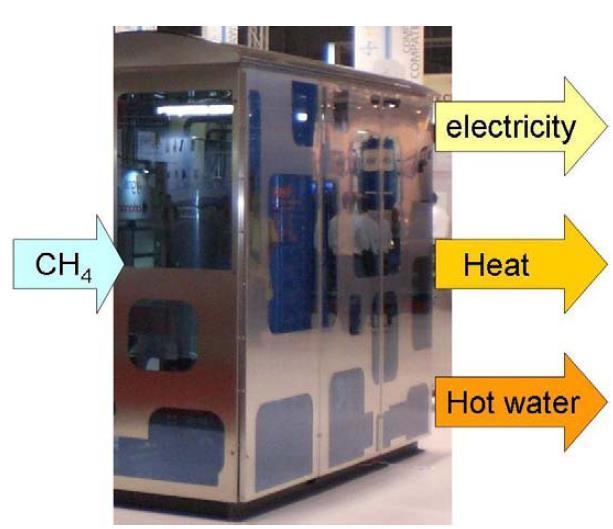 Integration & Validation in CHP-System Definition of fuel cell CHP-model based on existing fuel cell CHP-system Integrating the FERRET reformer into existing CHP-system Evaluation of the FERRET