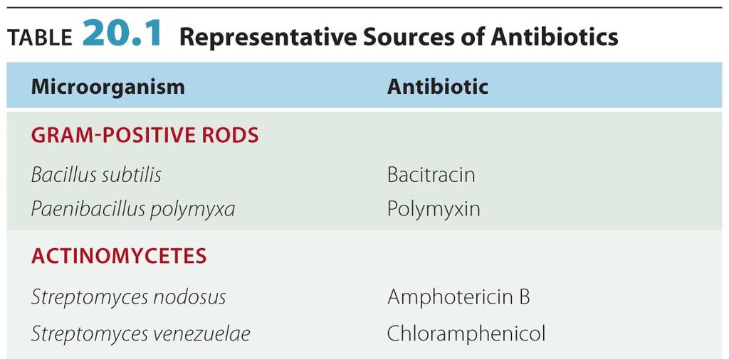 Antibiotics Antimicrobial Drugs Chapter 20 BIO 220 Antibiotics are compounds produced by fungi or bacteria that inhibit or kill competing microbial
