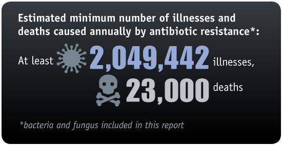 Antibiotic Resistance Threat Report 2013 Estimated annual $20 billion in excess direct healthcare costs