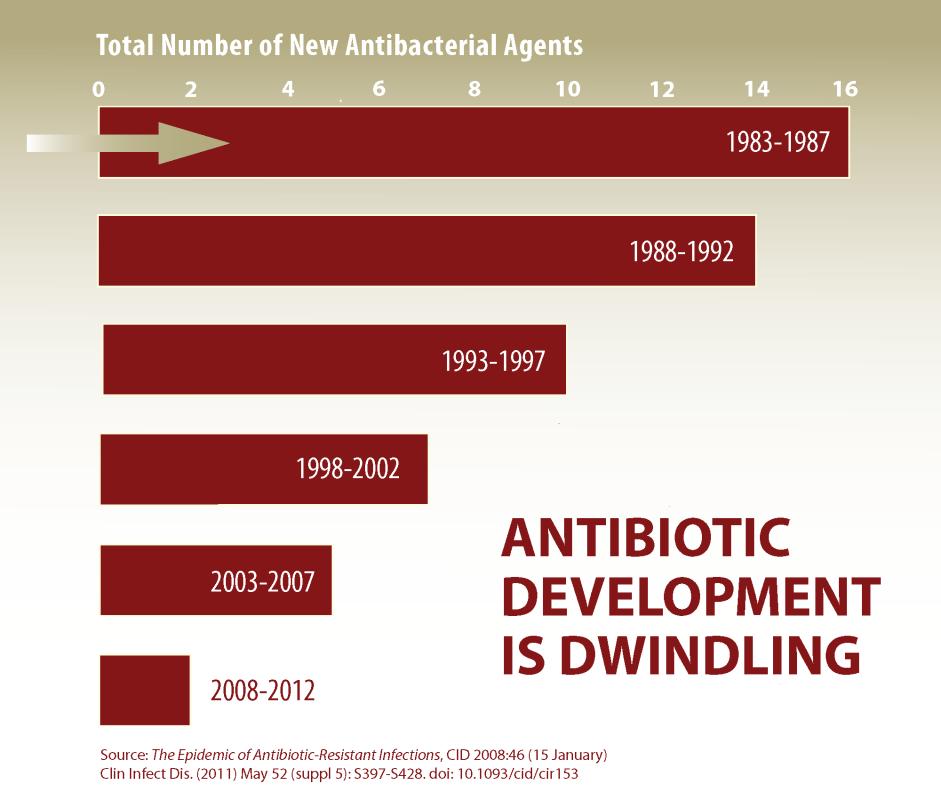 Facing the End of the Antibiotic Era No new classes of antibiotics developed in over 10 years More toxic antibiotics being used