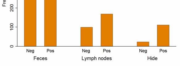 Results- Descriptive statistics 898 stool, 224 lymph nodes and 132 hide samples were collected.