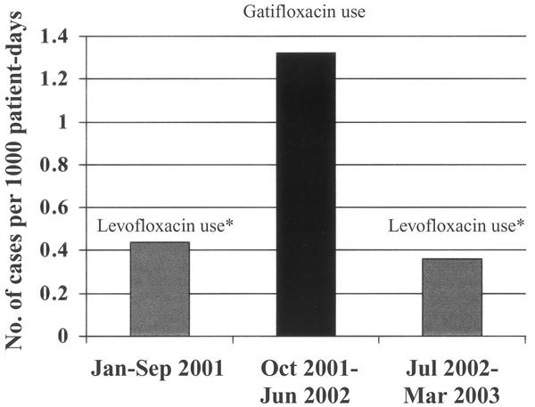 Figure 1. Rate of Clostridium difficile-associated diarrhea at a long-term care facility. *P<.