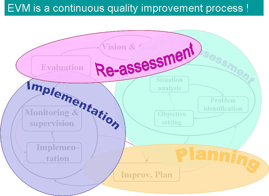 In keeping with established quality management principles, EVM is a continuous process, not an intermittent activity. Figure 2 shows how EVM will be used as part of a cyclical improvement process.