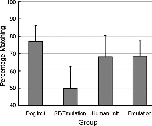 H.C. Miller et al. / Behavioural Processes 80 (2009) 109 114 113 2.6. Familiarity Familiarity with the demonstrator did not significantly affect the performance of dogs in the imitation conditions.
