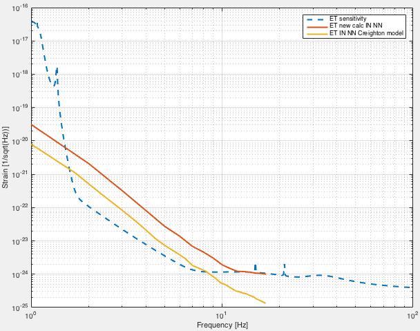 Building effect modeling-result Comparison/3 SensiOvity curve ET Preliminary!