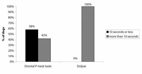 COMPARISON OF THE ACCEPTANCE OF TWO DEWORMERS 511 Of the 14 dogs offered a Dolpac 10 tablet on the same day, 6 (43%) fully consumed the tablet, 3 (21%) partially consumed the tablet and 5 (28%)