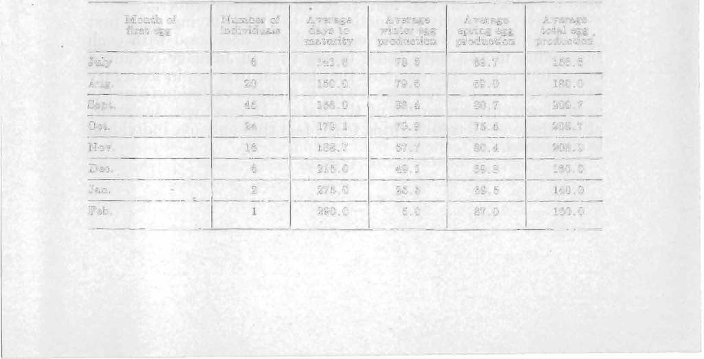 RESULTS FROM 1926-27 RECORDS Table IV gives the results for the year 1926-27.