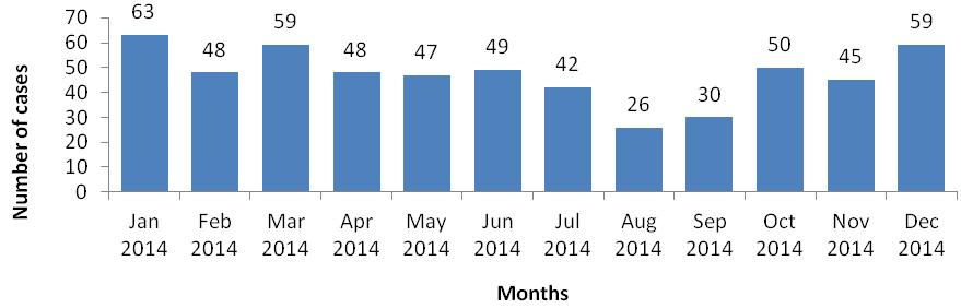 Figure 2: Enterobacter cloacae cases by month, and numbers and percentages of susceptible and resistant E. cloacae complex isolates from blood cultures at public-sector sentinel sites, 2014.