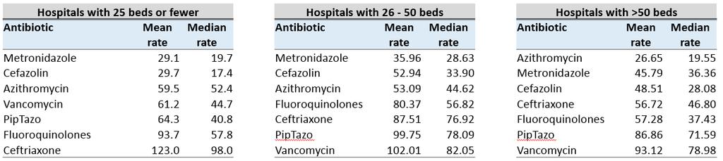 Importance of Antibiotic Stewardship Small hospitals are using similar antibiotics as their larger counterparts All groupings of hospitals bed size had the following drugs present in their