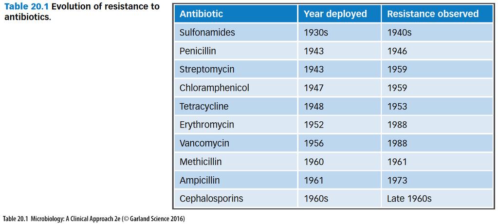 TIMELINE OF ANTIBIOTIC RESISTANCE SUSCEPTIBILITY TESTING Involves culturing the bacteria and exposing it to antibiotics Determines the extent to which the drug affects the pathogen SUSCEPTIBILITY