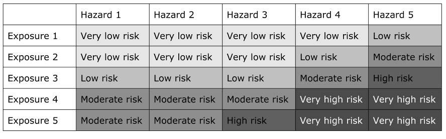 Bite Risk Assessment 12 Using the Risk Chart Combine exposure and hazard