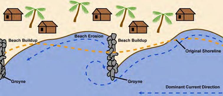 Groynes are lines of boulders laid in the sea, constructed perpendicular to the beach. They must be high enough to prevent sand carried in longshore currents from being washed over them.